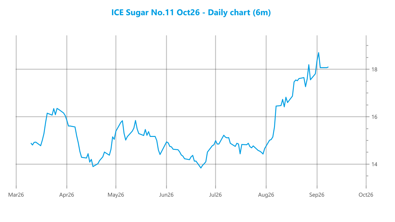 Market chart asset