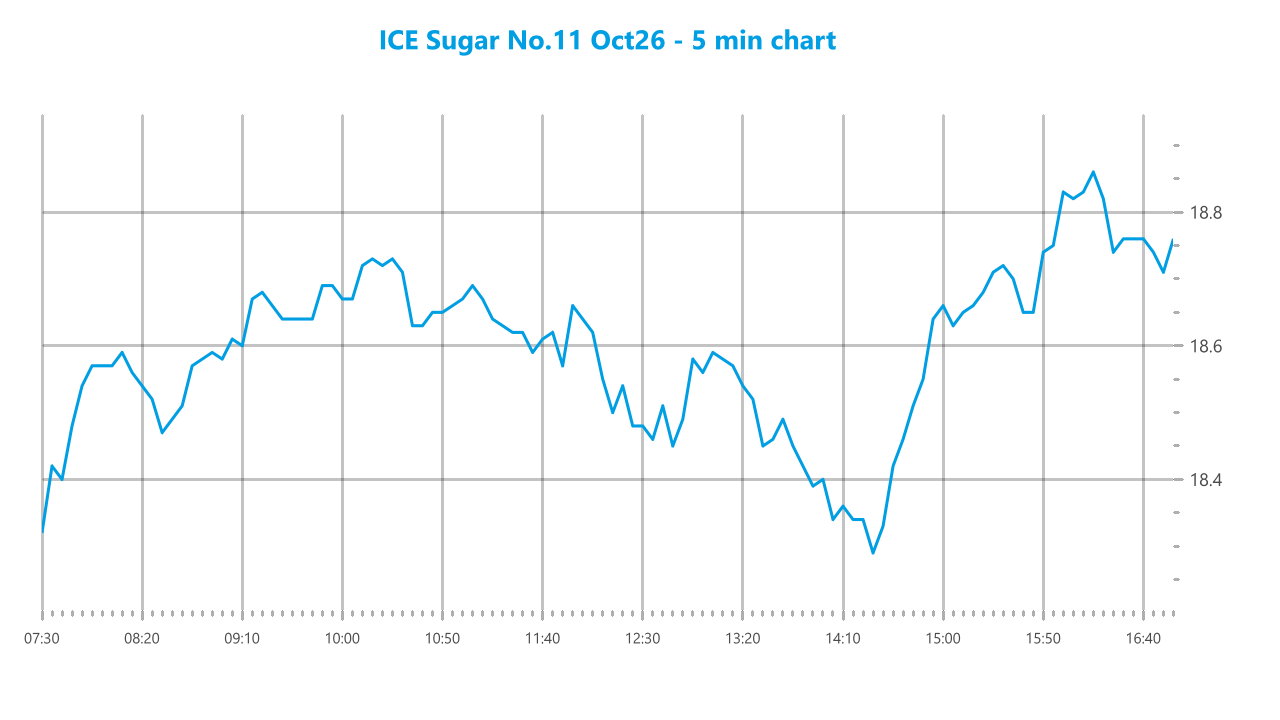 Market chart asset