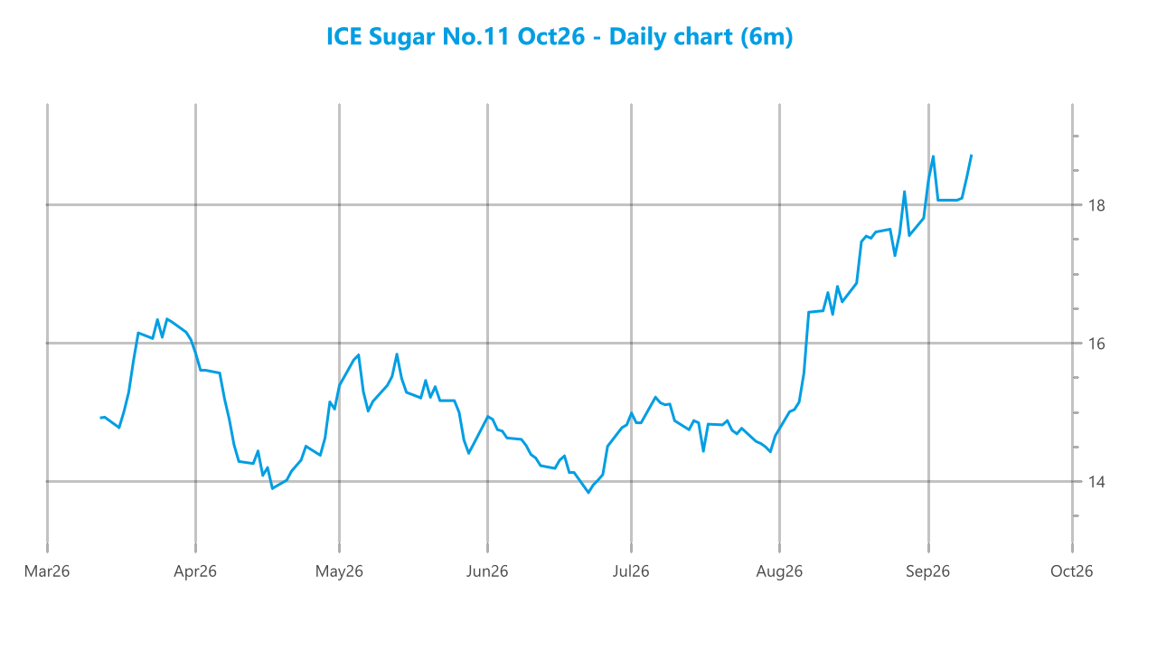 Market chart asset