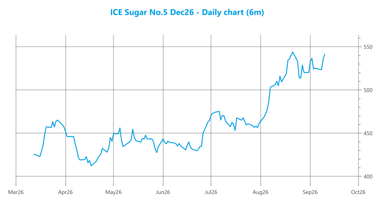 Market chart asset