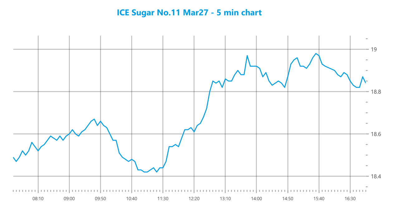 Market chart asset