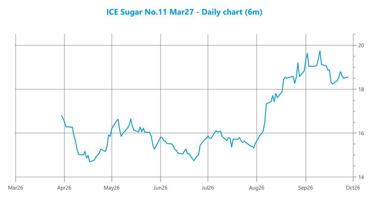 Market chart asset