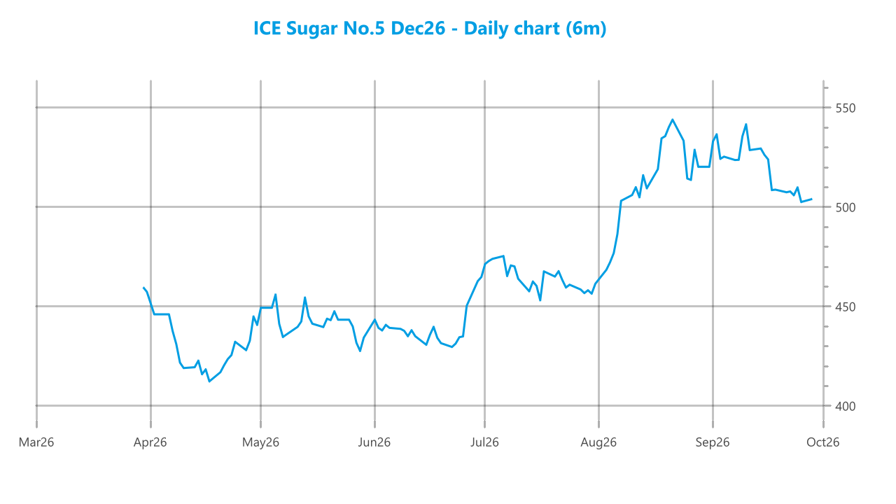 Market chart asset