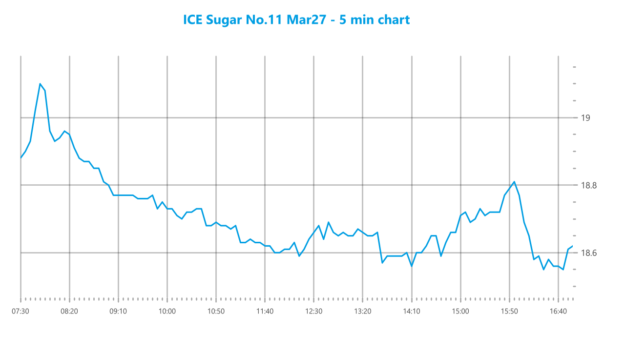 Market chart asset