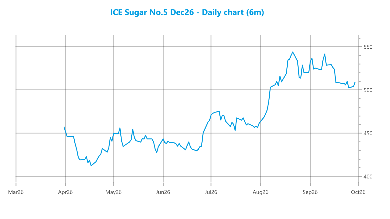 Market chart asset