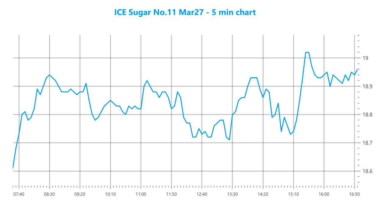 Market chart asset