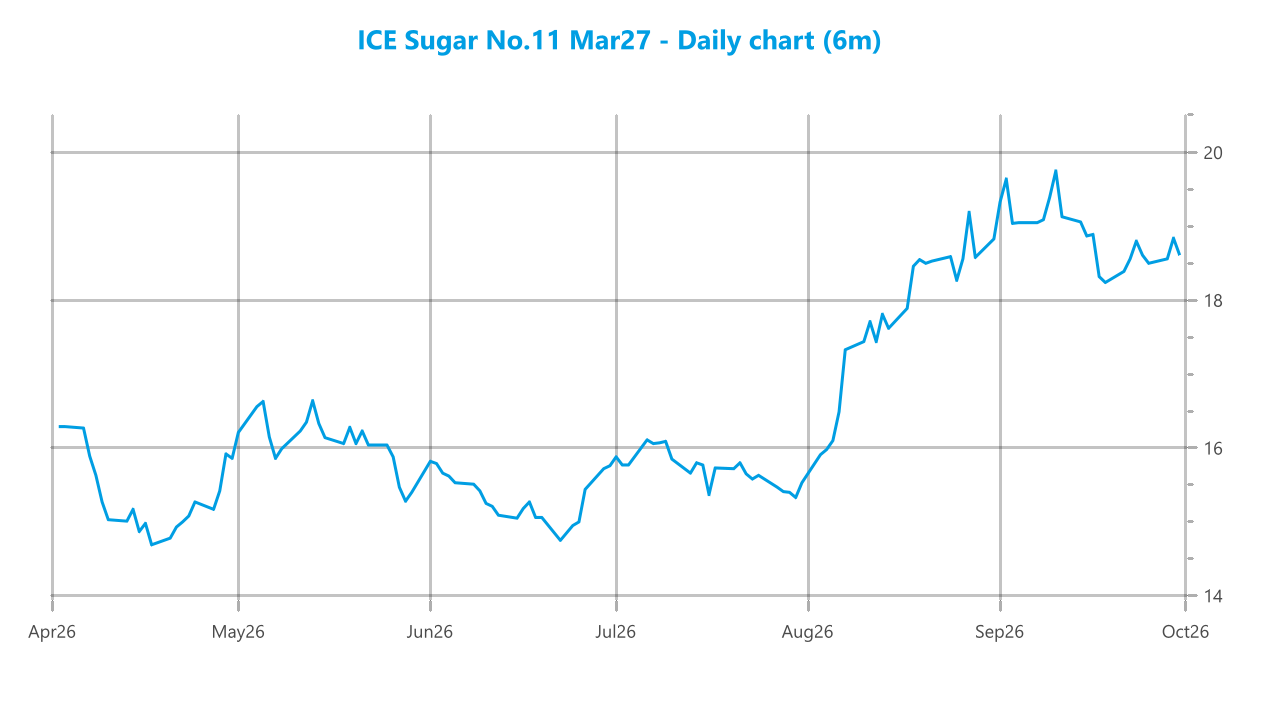 Market chart asset