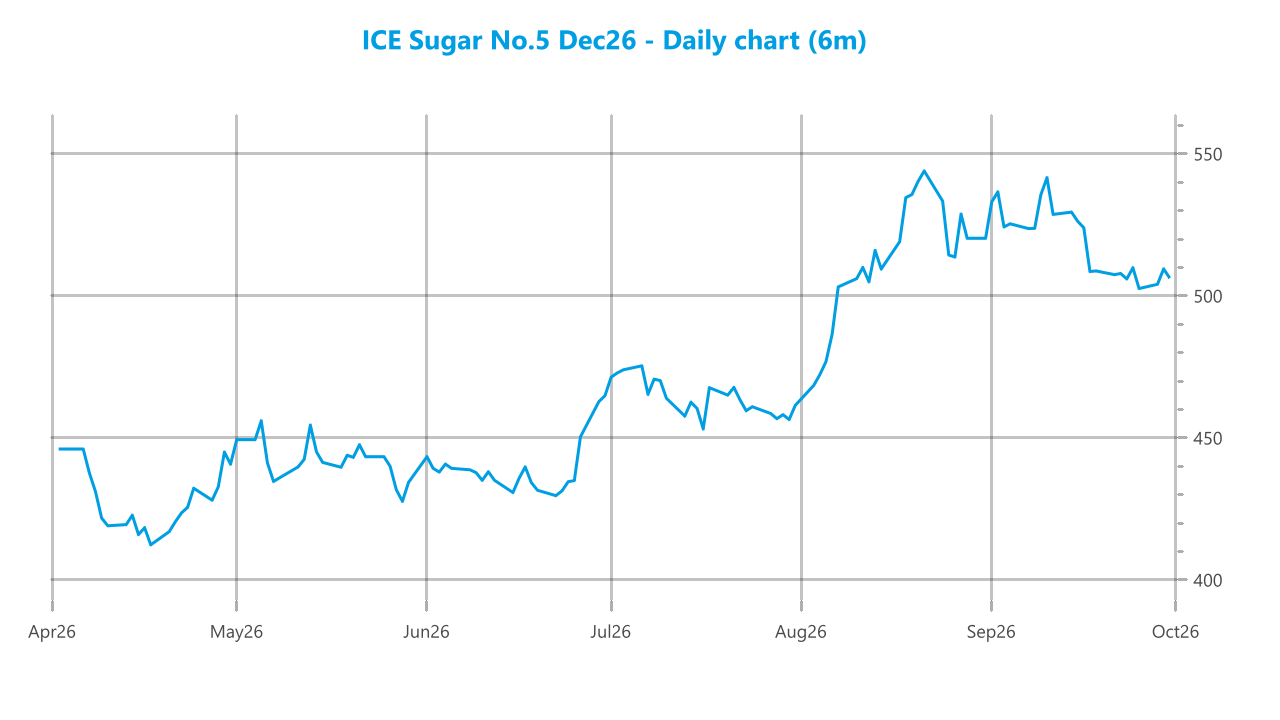 Market chart asset
