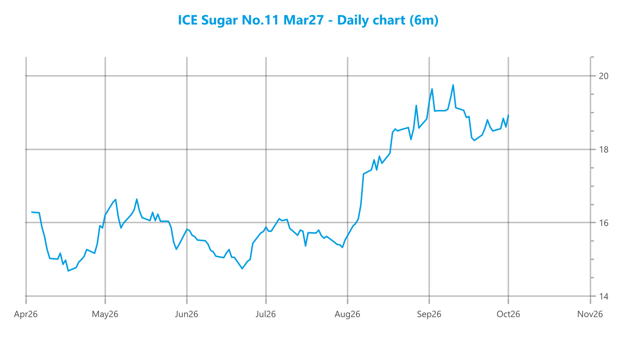 Market chart asset