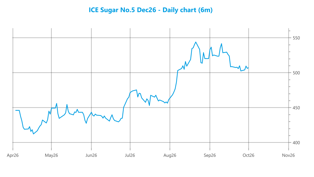 Market chart asset