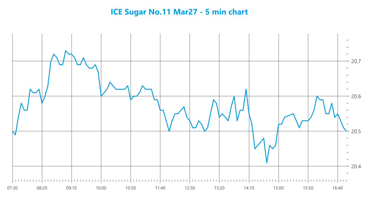 Market chart asset