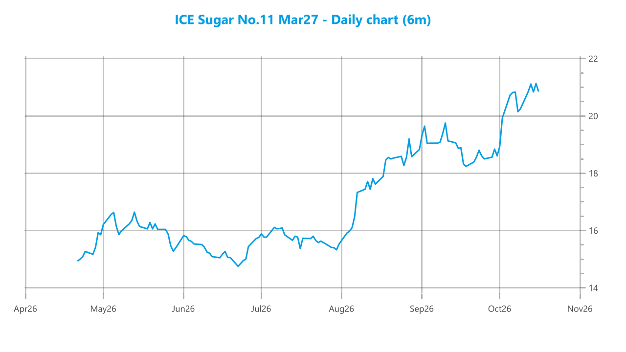 Market chart asset
