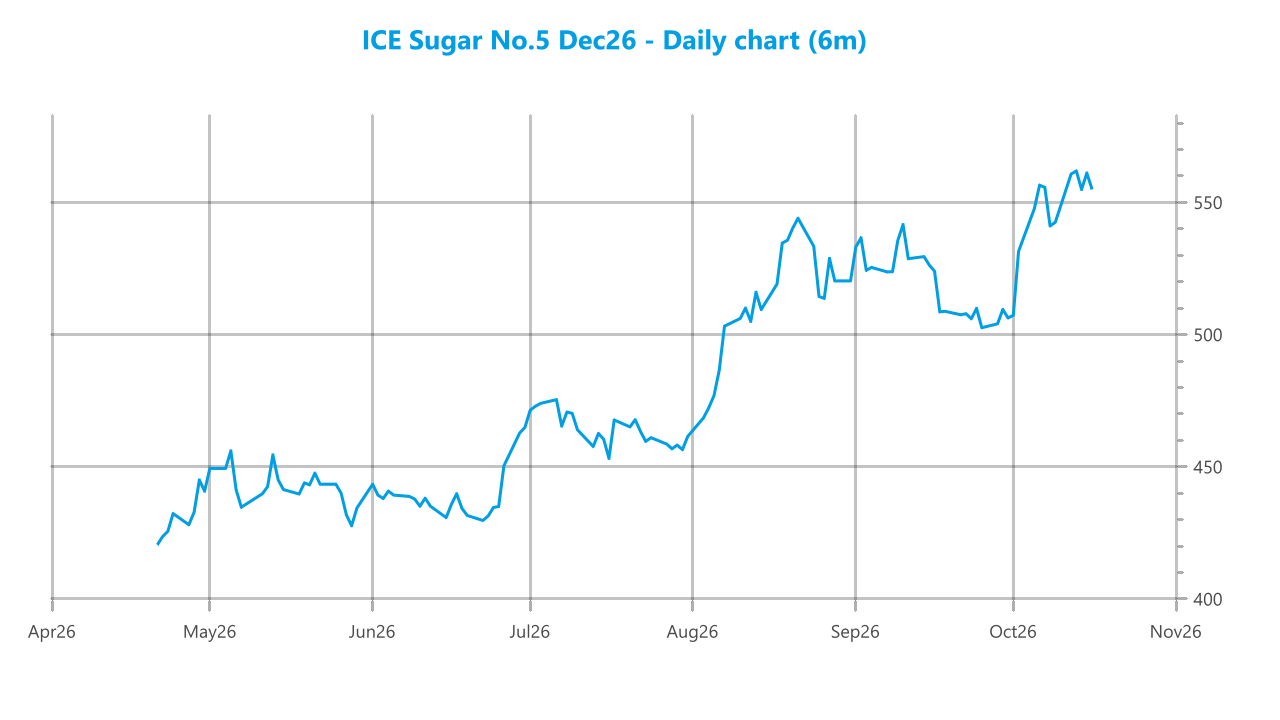 Market chart asset