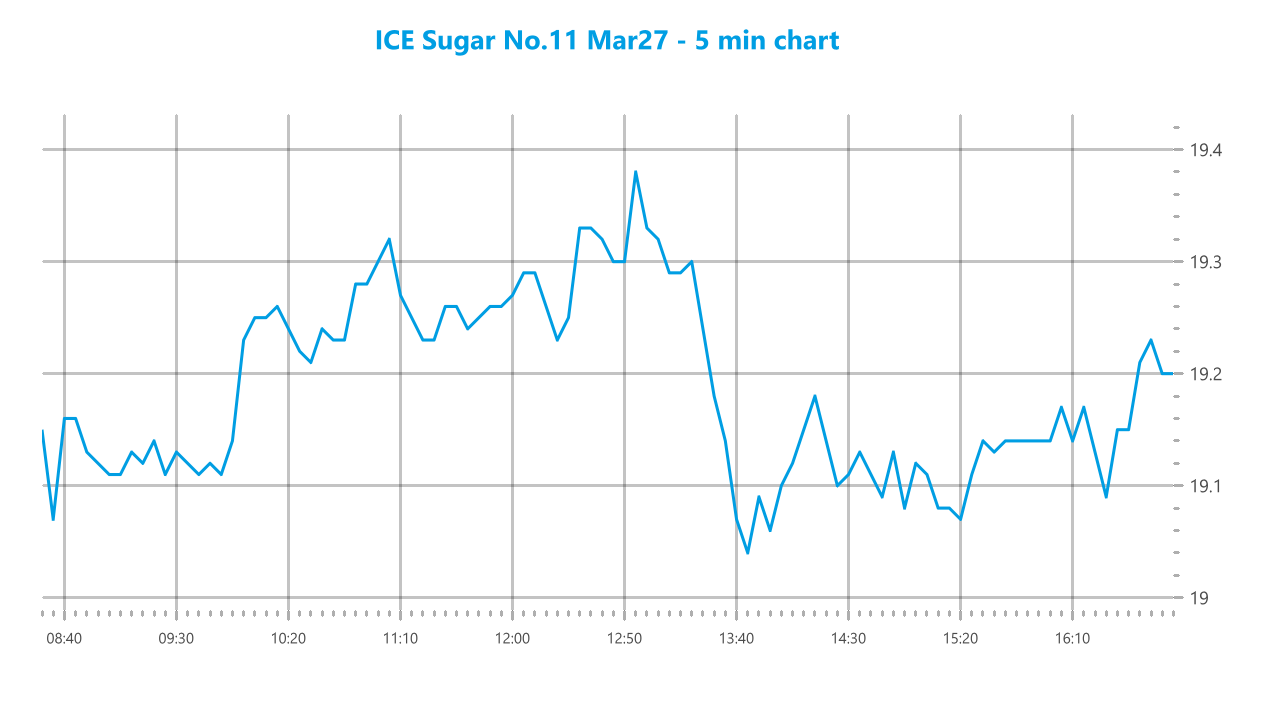 Daily Market Price Updates and Commentary 27th October 2026