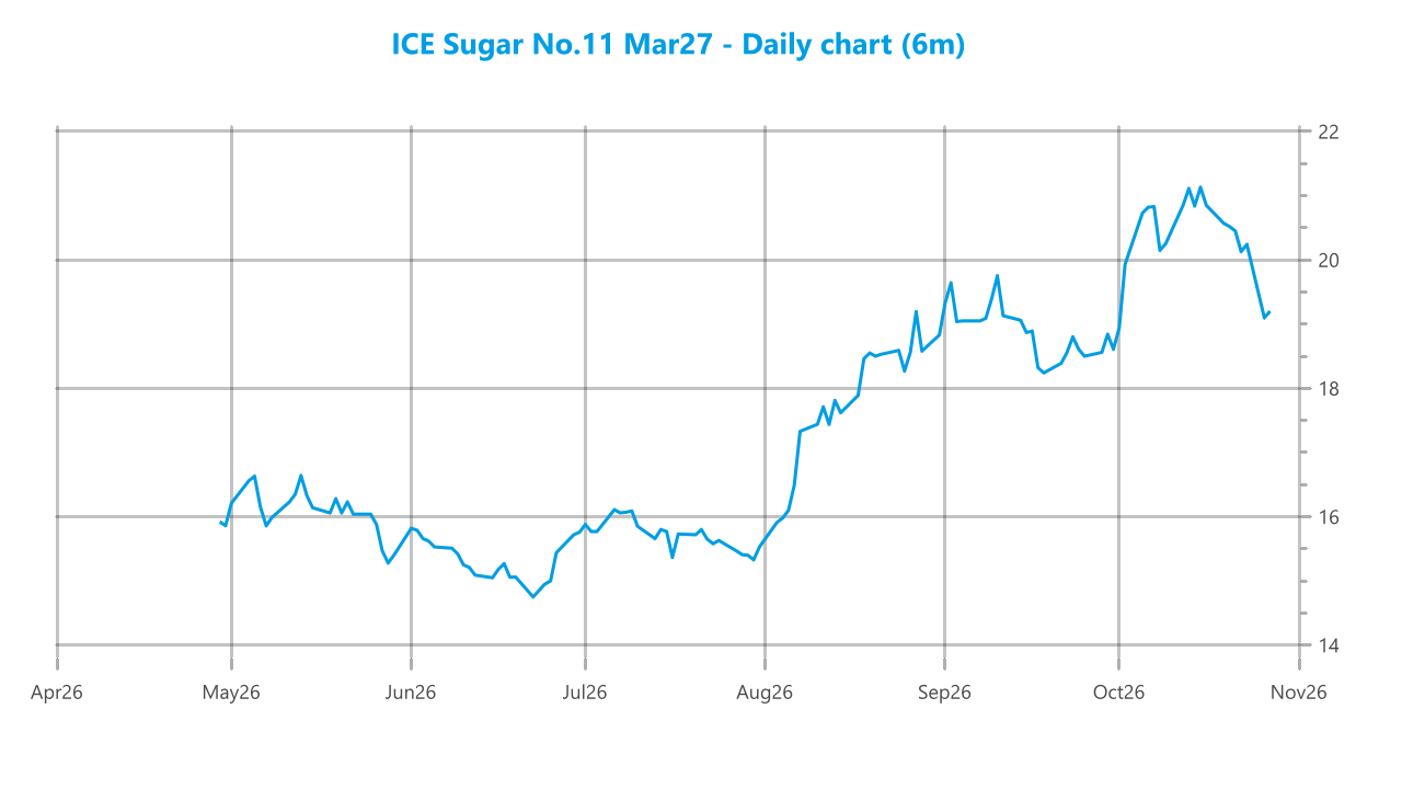 Market chart asset