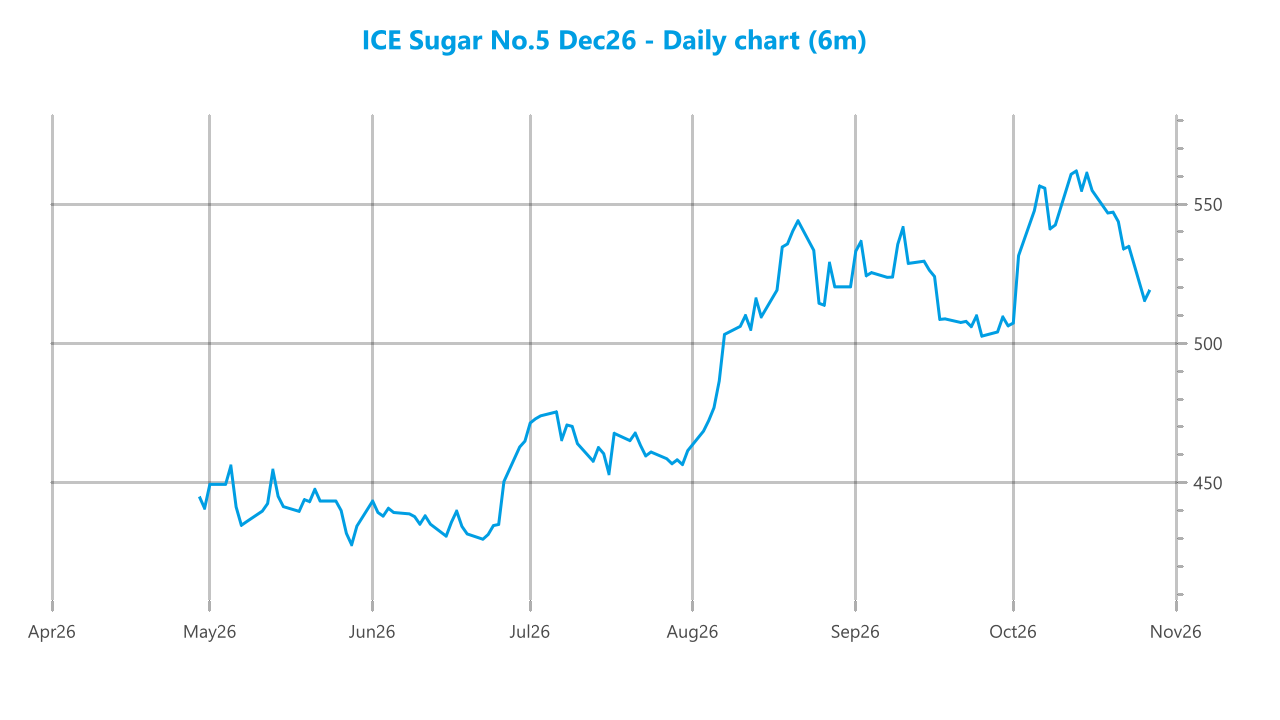 Market chart asset