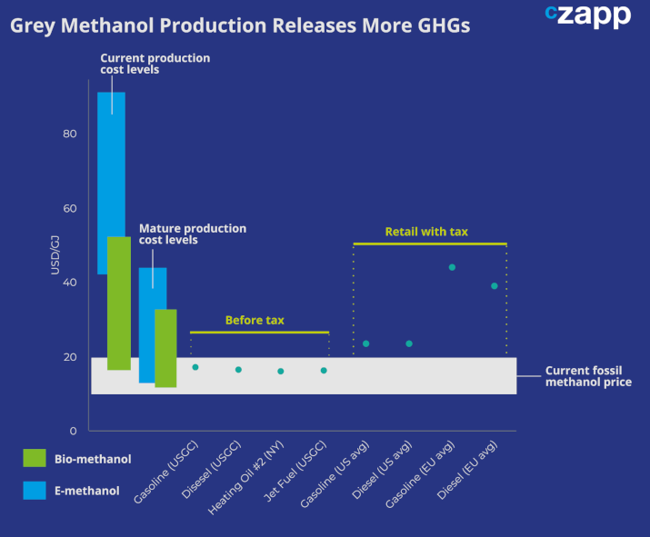 Methanol Picks Up Steam In Alt Marine Fuel Race | Czapp