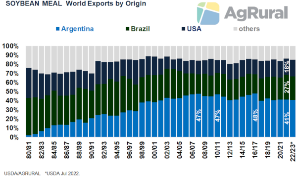 Will Brazil’s Soybean Meal, Oil Exports Surpass Argentina’s? | Czapp