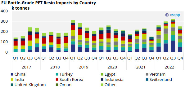 PET Resin Trade Flows: Chinese PET Resin Exports Start 2023 on a