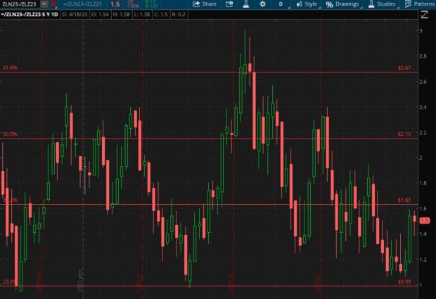 A Change In Direction For Soybean Oil Futures? | Czapp