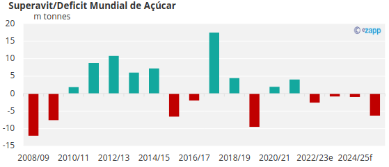 Dados do estoque mundial de milho em 10 anos, de 2012 a 2021