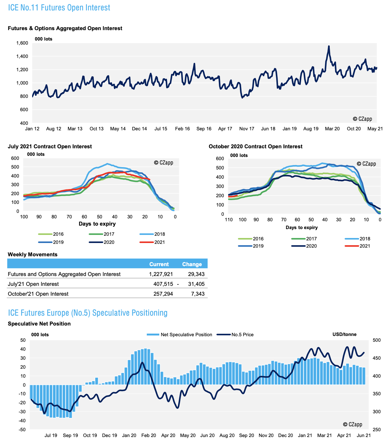 Sugar Futures Positioning and CFTC Update 7th June 2021 | Czapp