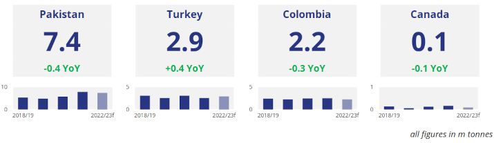 Sugar Statshot 2022 23 Global Sugar Surplus Forecast Over 2m Tonnes   262d4a61 7b74 4cc8 942f B921885c08f0 