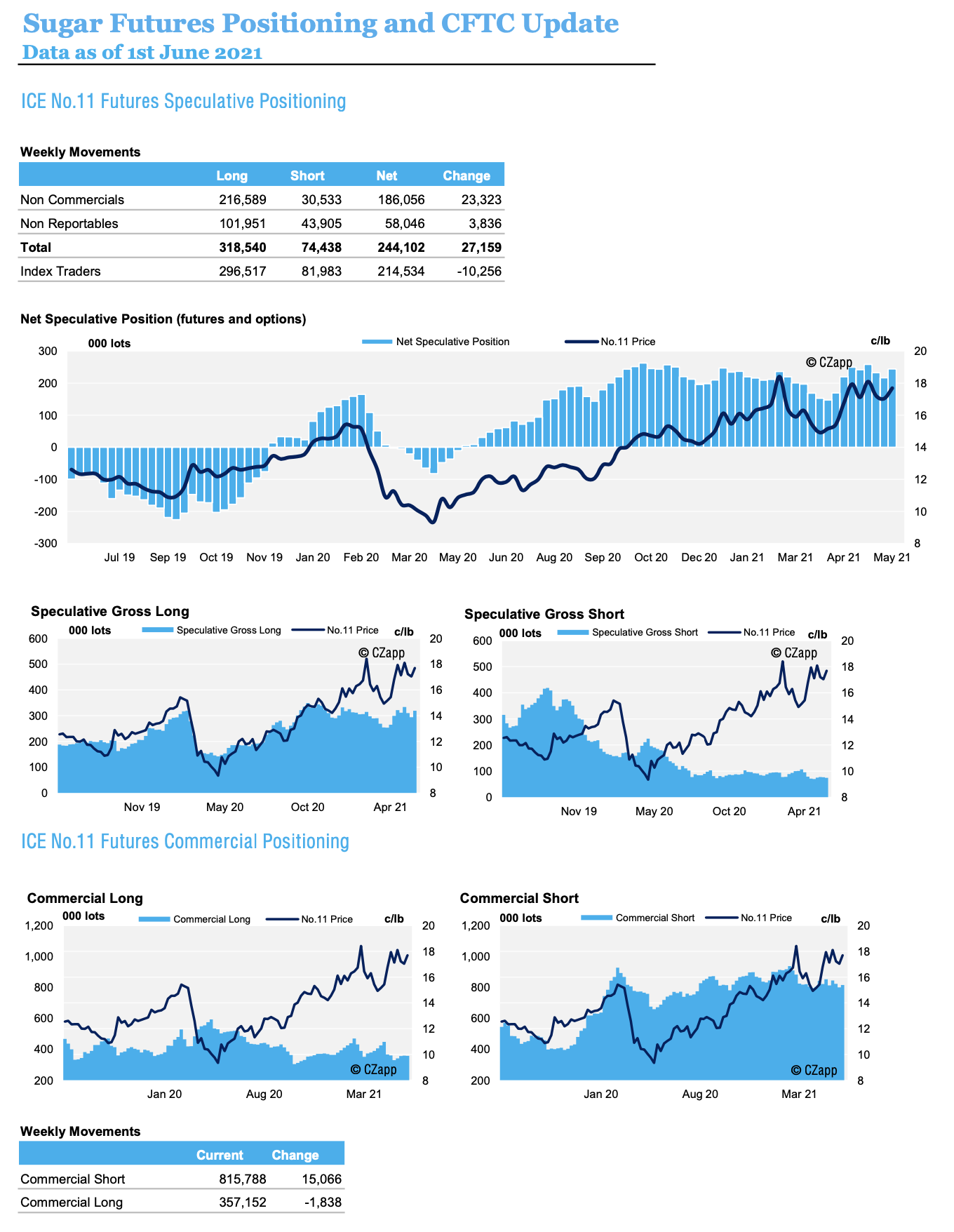 Sugar Futures Positioning And Cftc Update 7th June 2021 