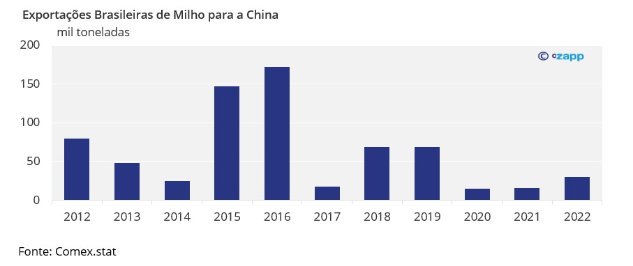 Dados do estoque mundial de milho em 10 anos, de 2012 a 2021