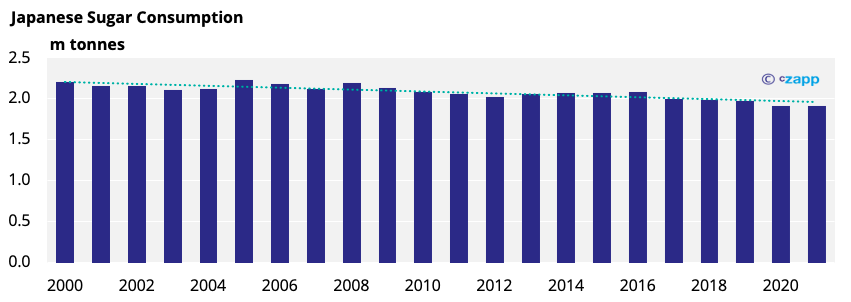 why-does-japan-consume-so-little-sugar-czapp