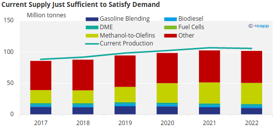 Methanol Picks Up Steam In Alt Marine Fuel Race 