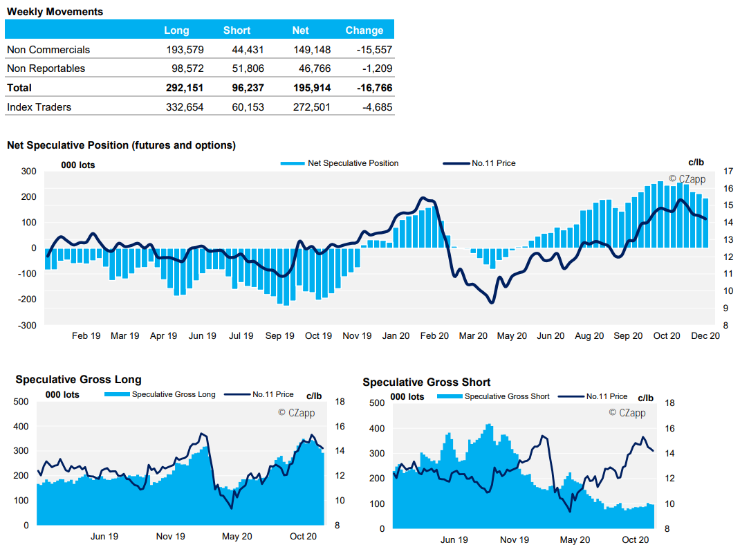 Sugar Futures Positioning and CFTC Update | Czapp