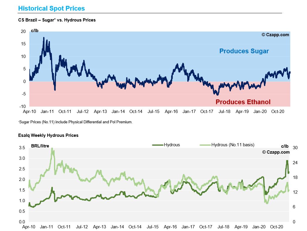 CS Brazil – Sugar or Ethanol? 14th April 2021 | Czapp