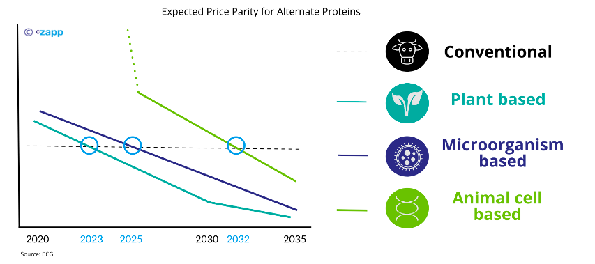 Can Alternative Proteins Scale?