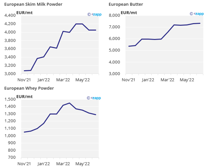 Dairy Online: Butter Prices Supported | Czapp