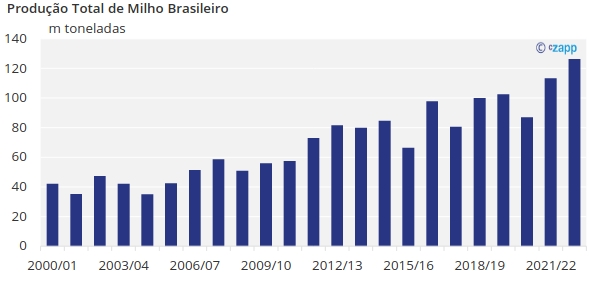 Dados do estoque mundial de milho em 10 anos, de 2012 a 2021