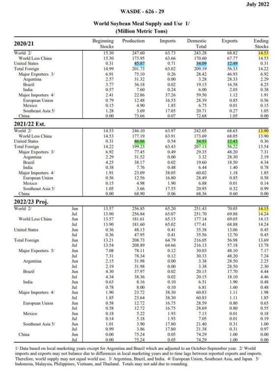 Why Soybean Meal Prices Are Diverging from Other Commodities | Czapp