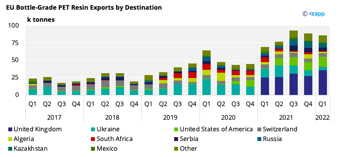 PET Resin Trade Flows: EU PET Imports Surge Despite Chinese Export ...