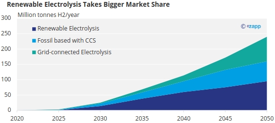 Safety Concerns Hold Back Hydrogen Adoption Czapp