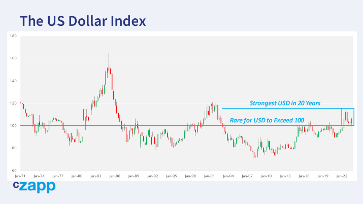 Chart Of The Day: Dollar-INR Versus 200 DMA, a 10 year history