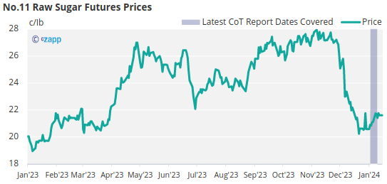 Sugar Futures And Market Data 16th January 2024 Czapp   74520398 5f02 454d 9797 C20095ef19b0 