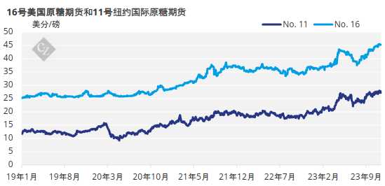 分析师答疑：2024 年将有多少高关税糖进入美国？ | Czapp