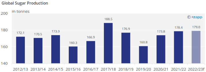 Sugar Statshot 2022 23 Global Sugar Surplus Forecast Over 2m Tonnes   76c07179 022b 4c68 9b9a 1b99d848a69c 