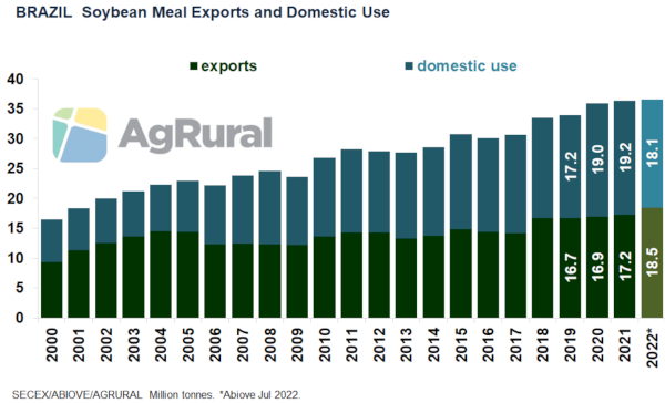 Will Brazil’s Soybean Meal, Oil Exports Surpass Argentina’s? | Czapp