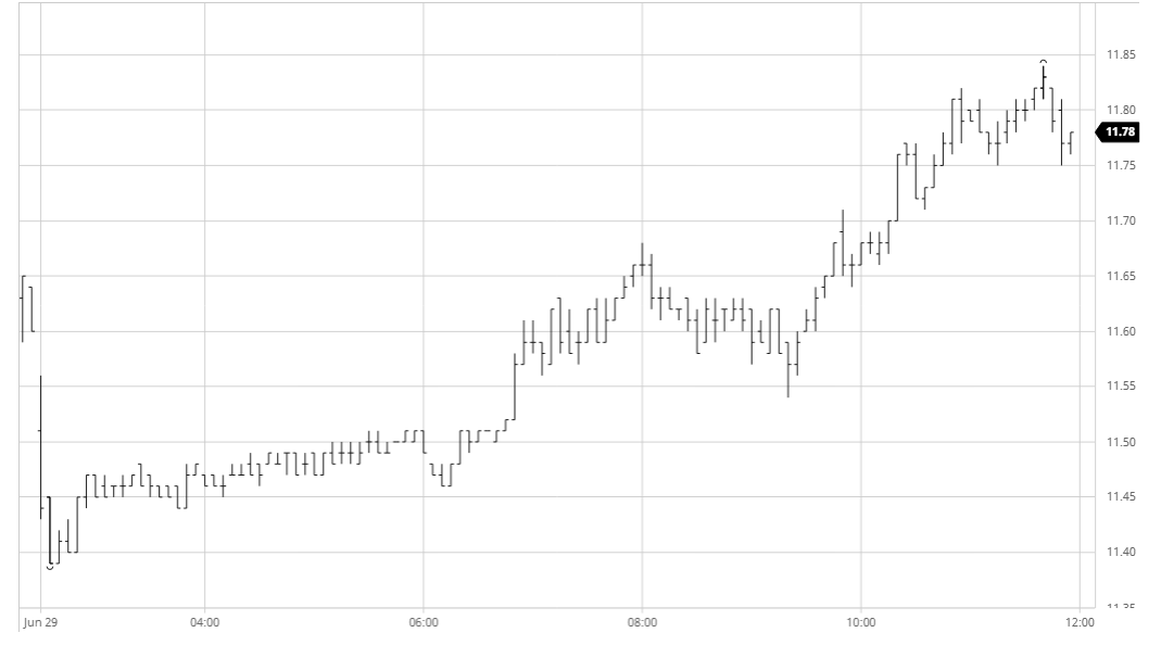 Daily Market Price Update And Commentary 29th June 2020 | Czapp