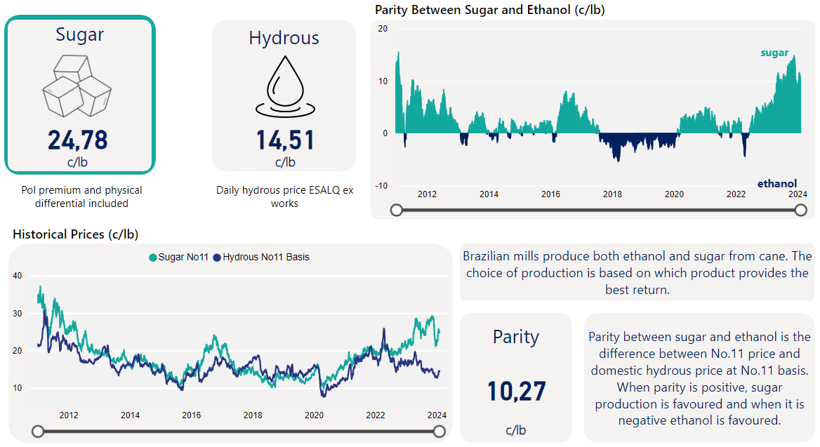 CS Brazil Sugar Or Ethanol 07th February 2024 Czapp   857a2550 6ff3 421b 8b66 163a2e710f7d 