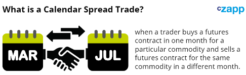 Calendar Spreads in Futures and Options Trading Explained