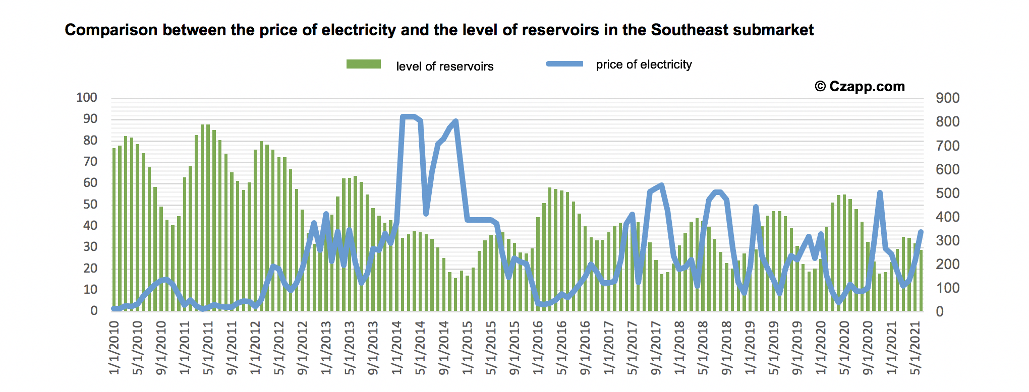 Electricity rates have skyrocketed in Brazil. The govt says the