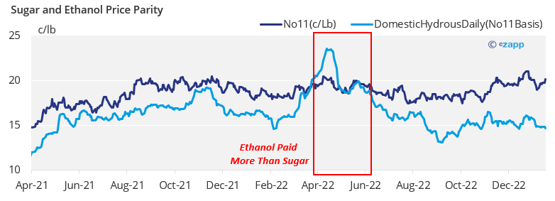 More Sugar From Centre-South Brazil in 2023/24 | Czapp