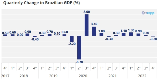 brazil economy